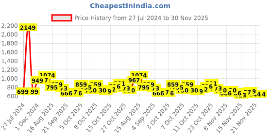 myntra.com StyleCast Red Square Neck Sleeveless Bodycon Dress stylecast Price History Graph from 27 Jul 2024 to 30 Nov 2025