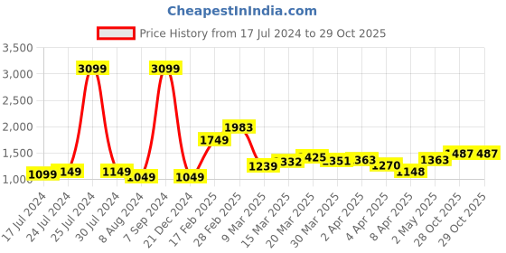 myntra.com StyleCast Red Square Neck Top with Skirt stylecast Price History Graph from 17 Jul 2024 to 28 Oct 2025
