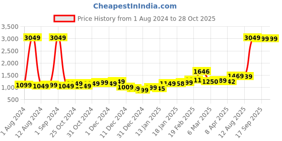 myntra.com StyleCast Red Strapless Sheath Maxi Dress stylecast Price History Graph from 1 Aug 2024 to 27 Oct 2025