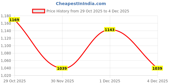 myntra.com StyleCast Red Structured Sling Bag With Buckle Detail stylecast Price History Graph from 29 Oct 2025 to 4 Dec 2025