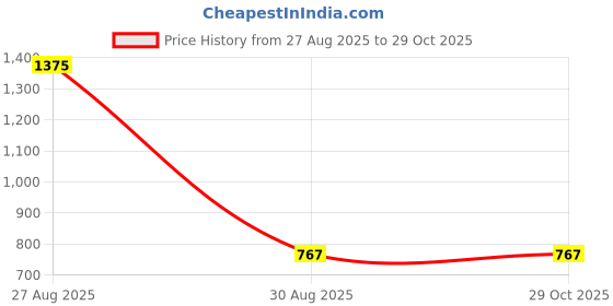 myntra.com StyleCast Red Typography Printed Extended Sleeves Fitted Crop Top stylecast Price History Graph from 27 Aug 2025 to 29 Oct 2025