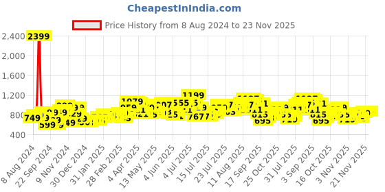 myntra.com StyleCast Red V-Neck Applique T-shirt stylecast Price History Graph from 8 Aug 2024 to 23 Nov 2025
