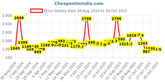 myntra.com StyleCast Red V-Neck Ruched Wrap Tulip Dress stylecast Price History Graph from 30 Aug 2024 to 29 Oct 2025