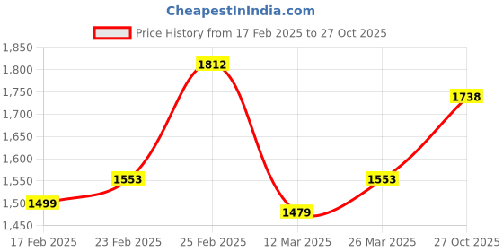 myntra.com StyleCast Red V-Neck Smocked Casual Fit & Flare Mini Dress stylecast Price History Graph from 17 Feb 2025 to 27 Oct 2025