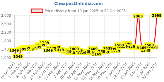 myntra.com StyleCast Red V-Neck Twisted Detail Bodysuit stylecast Price History Graph from 10 Jan 2025 to 22 Oct 2025