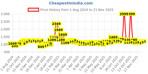 myntra.com StyleCast Regular Fit Casual Original Regular Trousers stylecast Price History Graph from 1 Aug 2024 to 21 Nov 2025