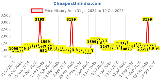 myntra.com StyleCast Regular Fit Casual Regular Trousers stylecast Price History Graph from 31 Jul 2024 to 18 Oct 2025