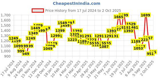 myntra.com StyleCast Regular Fit Casual Regular Trousers stylecast Price History Graph from 17 Jul 2024 to 2 Oct 2025