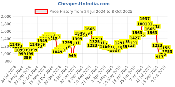 myntra.com StyleCast Regular Fit Casual Smart Parallel Trousers stylecast Price History Graph from 24 Jul 2024 to 6 Oct 2025