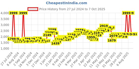 myntra.com StyleCast Regular-Fit Single-Breasted Blazer stylecast Price History Graph from 27 Jul 2024 to 7 Oct 2025