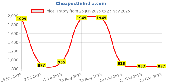 myntra.com StyleCast Regular Top stylecast Price History Graph from 25 Jun 2025 to 22 Nov 2025