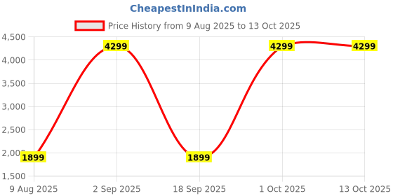 myntra.com StyleCast Relaxed-fit Top & Trousers Co-Ord Set stylecast Price History Graph from 9 Aug 2025 to 13 Oct 2025
