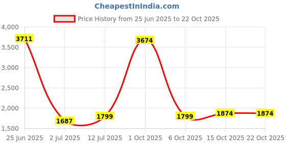 myntra.com StyleCast Relaxed Low-Rise Wide Leg Trouser stylecast Price History Graph from 25 Jun 2025 to 21 Oct 2025