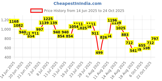 myntra.com dressberry StyleCast Relaxed Ready A-Line Mini Dress dressberry Price History Graph from 14 Jun 2025 to 24 Oct 2025