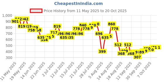 myntra.com dressberry StyleCast Retro Blush Strappy Allure Tank Top dressberry Price History Graph from 11 May 2025 to 20 Oct 2025