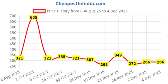 myntra.com StyleCast Rhinestone Studded Circular Drop Earrings stylecast Price History Graph from 8 Aug 2025 to 2 Dec 2025