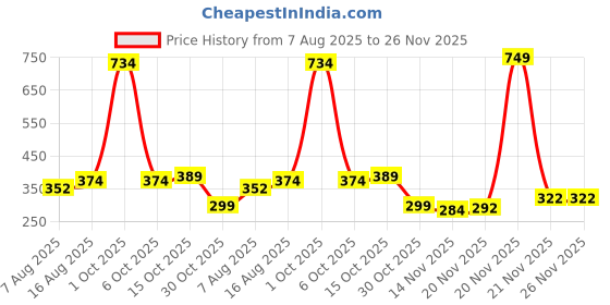 myntra.com StyleCast Rhinestone Studded Circular Drop Earrings stylecast Price History Graph from 7 Aug 2025 to 25 Nov 2025
