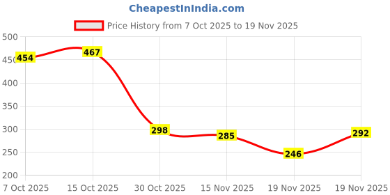 myntra.com StyleCast Rhinestone Studded Circular Studs stylecast Price History Graph from 7 Oct 2025 to 19 Nov 2025