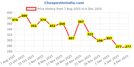 myntra.com StyleCast Rhinestone Studded Geometric Tasselled Drop Earrings stylecast Price History Graph from 7 Aug 2025 to 5 Dec 2025