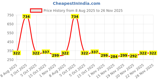 myntra.com StyleCast Rhinestone Studded Oval Shaped Studs stylecast Price History Graph from 8 Aug 2025 to 26 Nov 2025