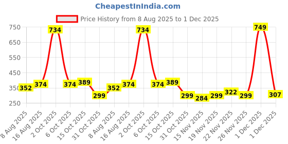 myntra.com StyleCast Rhinestone Studded Tasselled Circular Drop Earrings stylecast Price History Graph from 8 Aug 2025 to 1 Dec 2025