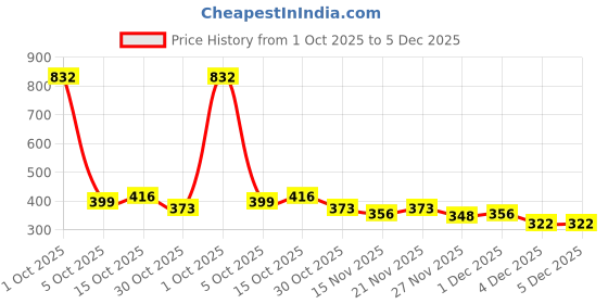 myntra.com StyleCast Rhinestone Studded Tasselled Circular Shaped Drop Earrings stylecast Price History Graph from 1 Oct 2025 to 4 Dec 2025