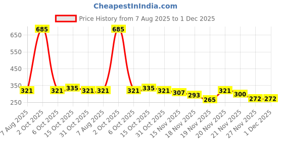 myntra.com StyleCast Rhodium-Plated Cubic Zirconia Studded Tasselled Contemporary Drop Earrings stylecast Price History Graph from 7 Aug 2025 to 1 Dec 2025
