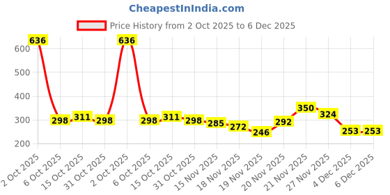 myntra.com StyleCast Rhodium-Plated CZ Studded Tasselled Contemporary Shaped Drop Earrings stylecast Price History Graph from 2 Oct 2025 to 5 Dec 2025
