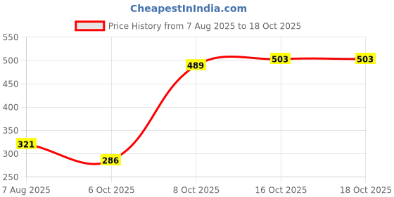 myntra.com StyleCast Rhodium-Plated Rhinestone Studded Teardrop Shaped Drop Earrings stylecast Price History Graph from 7 Aug 2025 to 17 Oct 2025