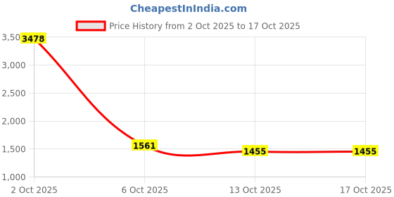 myntra.com StyleCast Ribbed Cut Out Detail Turtle Neck Pullover stylecast Price History Graph from 2 Oct 2025 to 16 Oct 2025