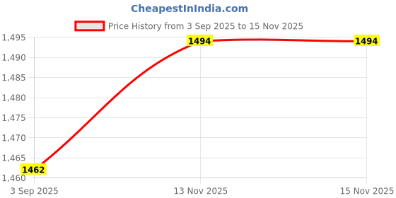 myntra.com StyleCast Ribbed High Neck Ethnic Top stylecast Price History Graph from 3 Sep 2025 to 15 Nov 2025