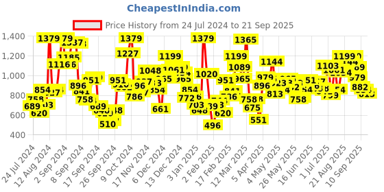 myntra.com StyleCast Ribbed High Neck Top stylecast Price History Graph from 24 Jul 2024 to 21 Sep 2025