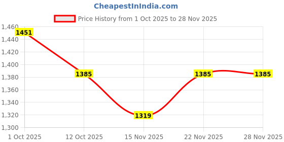 myntra.com StyleCast Ribbed Off-Shoulder Pullover stylecast Price History Graph from 1 Oct 2025 to 26 Nov 2025