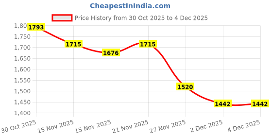 myntra.com StyleCast Ribbed Round Neck Pullover Sweater stylecast Price History Graph from 30 Oct 2025 to 4 Dec 2025
