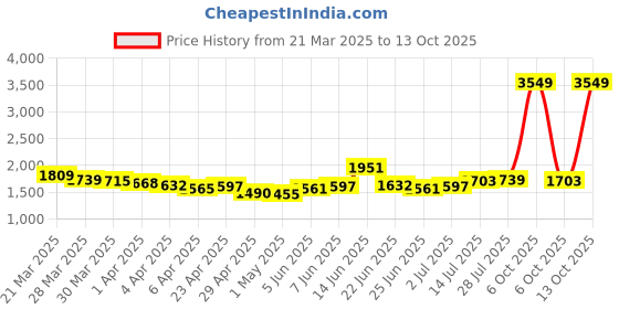 myntra.com StyleCast Ribbed Self Design Top With Trousers stylecast Price History Graph from 21 Mar 2025 to 13 Oct 2025