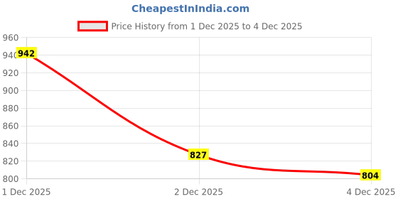 myntra.com StyleCast Ribbed Square Neck Tank Crop Top stylecast Price History Graph from 1 Dec 2025 to 2 Dec 2025