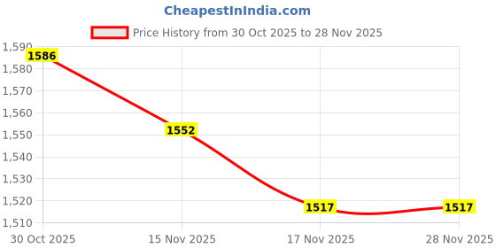 myntra.com StyleCast Ribbed Turtle Neck Pullover stylecast Price History Graph from 30 Oct 2025 to 27 Nov 2025