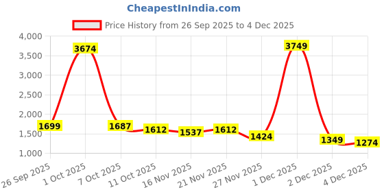 myntra.com StyleCast Ribbed Turtle Neck Pullover Sweaters stylecast Price History Graph from 26 Sep 2025 to 4 Dec 2025