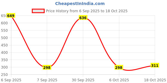 myntra.com StyleCast Rose Gold-Plated Artificial Stones Studded And Pearls Beaded Oval Drop Earrings stylecast Price History Graph from 6 Sep 2025 to 18 Oct 2025