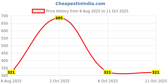 myntra.com StyleCast Rose Gold-Plated Artificial Stones Studded Circular Drop Earrings stylecast Price History Graph from 8 Aug 2025 to 10 Oct 2025