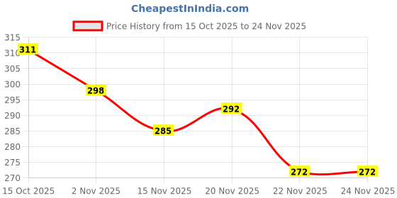 myntra.com StyleCast Rose Gold-Plated Artificial Stones Studded Teardrop Shaped Drop Earrings stylecast Price History Graph from 15 Oct 2025 to 24 Nov 2025