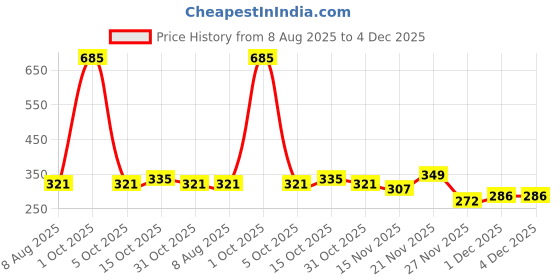 myntra.com StyleCast Rose Gold-Plated Crescent Shaped Drop Earrings stylecast Price History Graph from 8 Aug 2025 to 4 Dec 2025
