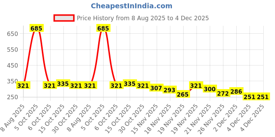 myntra.com StyleCast Rose Gold-Plated Crescent Shaped Drop Earrings stylecast Price History Graph from 8 Aug 2025 to 4 Dec 2025