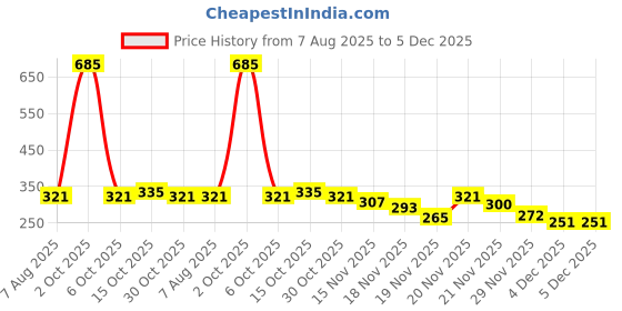 myntra.com StyleCast Rose Gold-Plated Oval Shaped Drop Earrings stylecast Price History Graph from 7 Aug 2025 to 4 Dec 2025