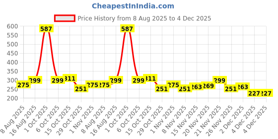 myntra.com StyleCast Rose Gold-Plated Pearls Beaded Crescent Shaped Drop Earrings stylecast Price History Graph from 8 Aug 2025 to 4 Dec 2025