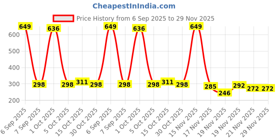 myntra.com StyleCast Rose Gold-Plated Rhinestone Studded Circular Half Hoop Earrings stylecast Price History Graph from 6 Sep 2025 to 29 Nov 2025