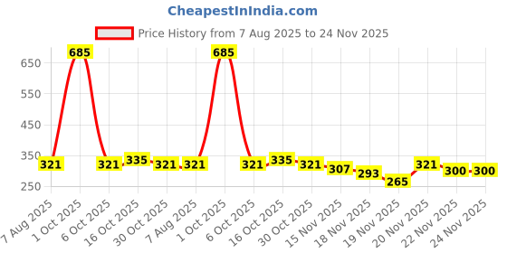 myntra.com StyleCast Rose Gold Plated Rhinestone Studded Teardrop Shaped Studs stylecast Price History Graph from 7 Aug 2025 to 23 Nov 2025