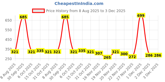 myntra.com StyleCast Rose Gold-Plated Square Drop Earrings stylecast Price History Graph from 8 Aug 2025 to 3 Dec 2025