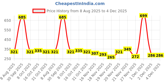 myntra.com StyleCast Rose Gold-Plated Teardrop Shaped Drop Earrings stylecast Price History Graph from 8 Aug 2025 to 4 Dec 2025