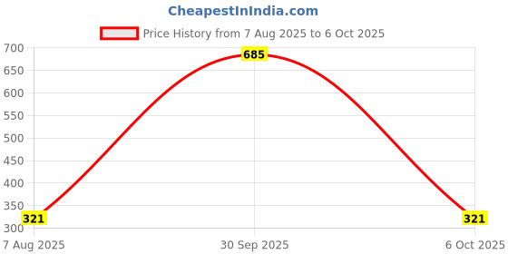 myntra.com StyleCast Rose Gold-Plated Triangular Shaped Drop Earrings stylecast Price History Graph from 7 Aug 2025 to 5 Oct 2025